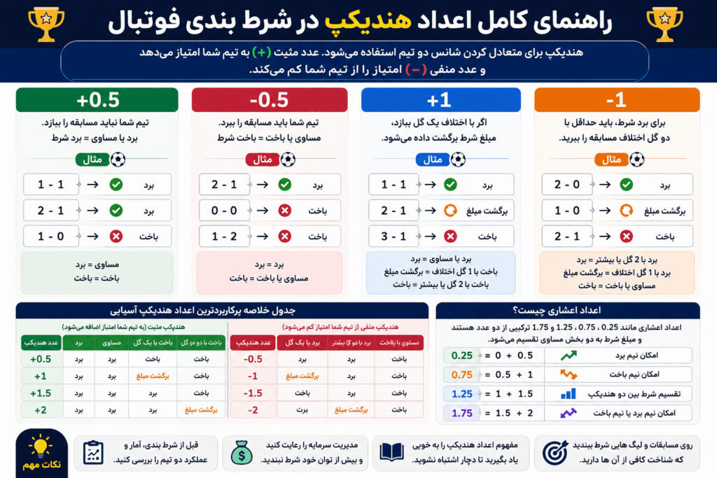 آموزش کامل هندیکپ در شرط بندی فوتبال