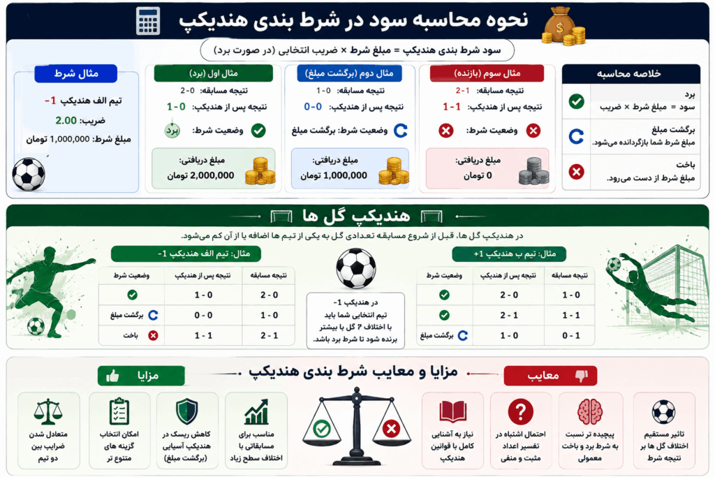 نحوه محاسبه سود در شرط بندی هندیکپ